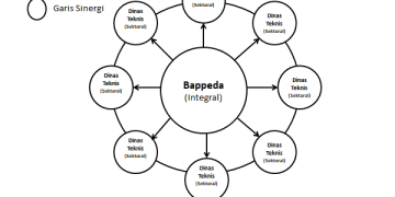 Pembangunan Aceh dan Filosofi Manajemen Roda