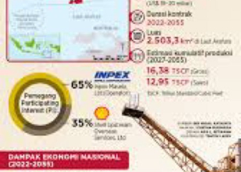 Potensi Laut dan Perekonomian Masyarakat Tanpa Melindas Nilai BudayaBlok Masela dan Oceanomics Indonesia Timur