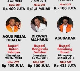 Cerita di Balik OTT: Mengapa Korupsi Kepala Daerah Terus Terjadi?