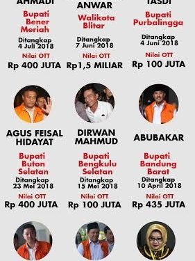 Cerita di Balik OTT: Mengapa Korupsi Kepala Daerah Terus Terjadi?